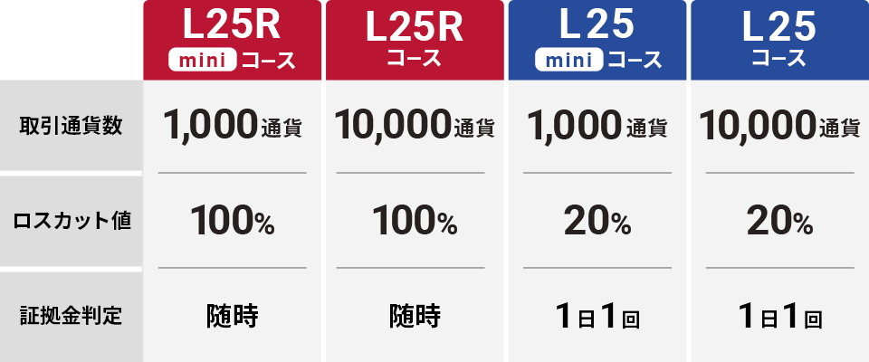 外為オンラインのコースはL25R、L25Rミニコース、L25、L25ミニコースの4種類あり、取引スタイルや資金に応じてお好みのコースが選べます。ミニコースとは、取引通貨数の単位が千通貨のコースで、一万通貨のコースに比べて十分の一の資金で取引が可能です。取引通貨数、ロスカットルール、証拠金判定ルールの条件に応じて、お好みのコースをお選びください。