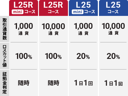 外為オンラインのコースはL25R、L25Rミニコース、L25、L25ミニコースの4種類あり、取引スタイルや資金に応じてお好みのコースが選べます。ミニコースとは、取引通貨数の単位が千通貨のコースで、一万通貨のコースに比べて十分の一の資金で取引が可能です。取引通貨数、ロスカットルール、証拠金判定ルールの条件に応じて、お好みのコースをお選びください。