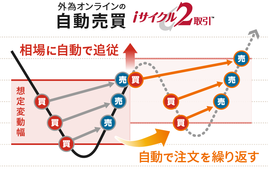 iサイクル2取引