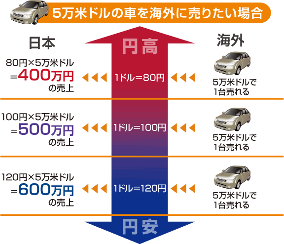 円 高 円 安 わかり やすく