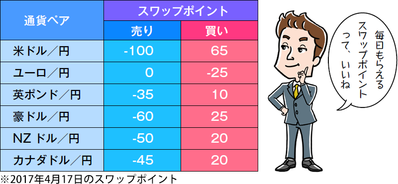 各通貨とスワップポイント