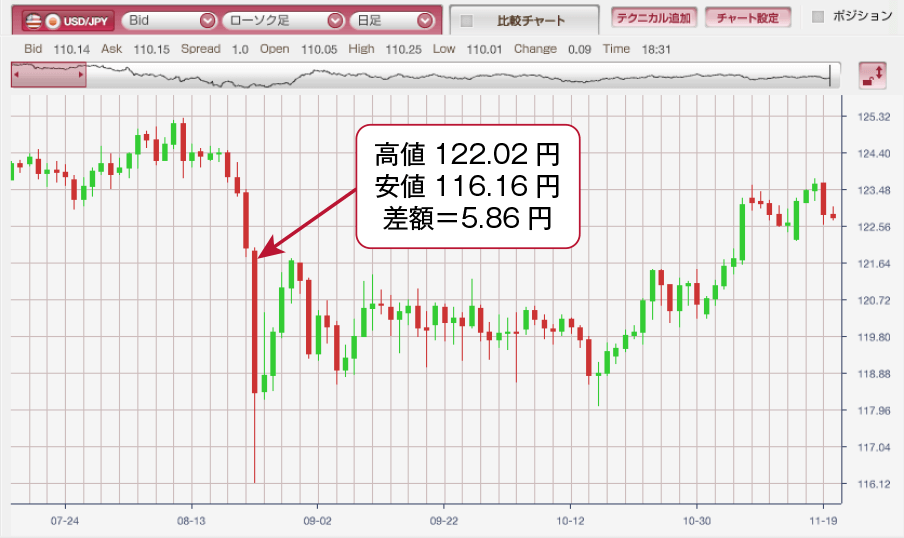 チャイナショック時のドル円(日足)チャート