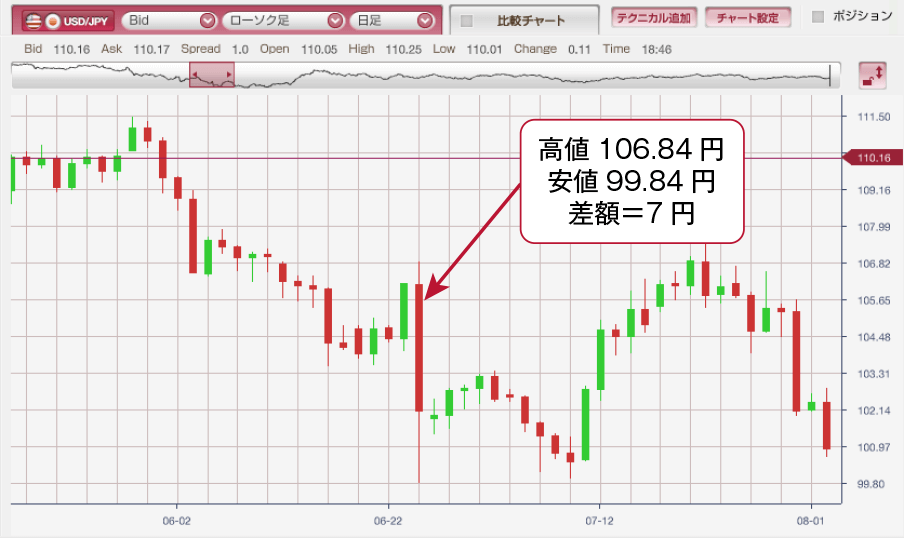 ブレクジット時のドル円(日足)チャート