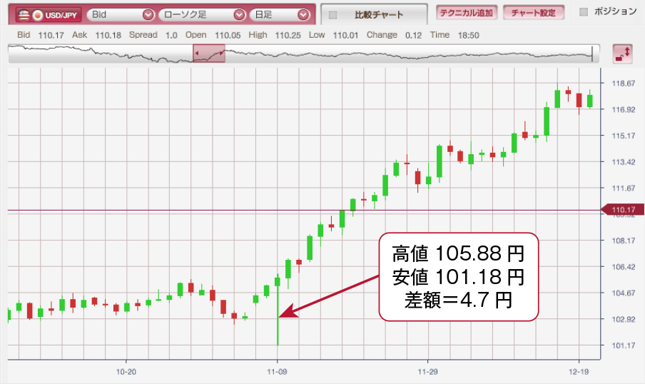 米大統領選時のドル円(日足)チャート