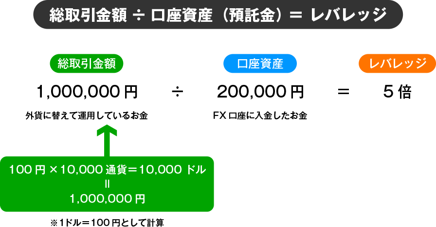 1,000,000円(総取引金額)÷200,000円(口座資産)=5倍