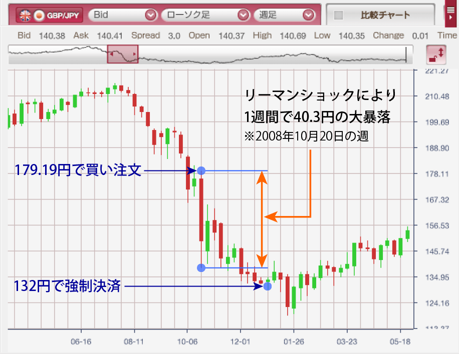 元手はいくらぐらい必要 Fxの初心者にfx取引をご紹介 外為オンライン
