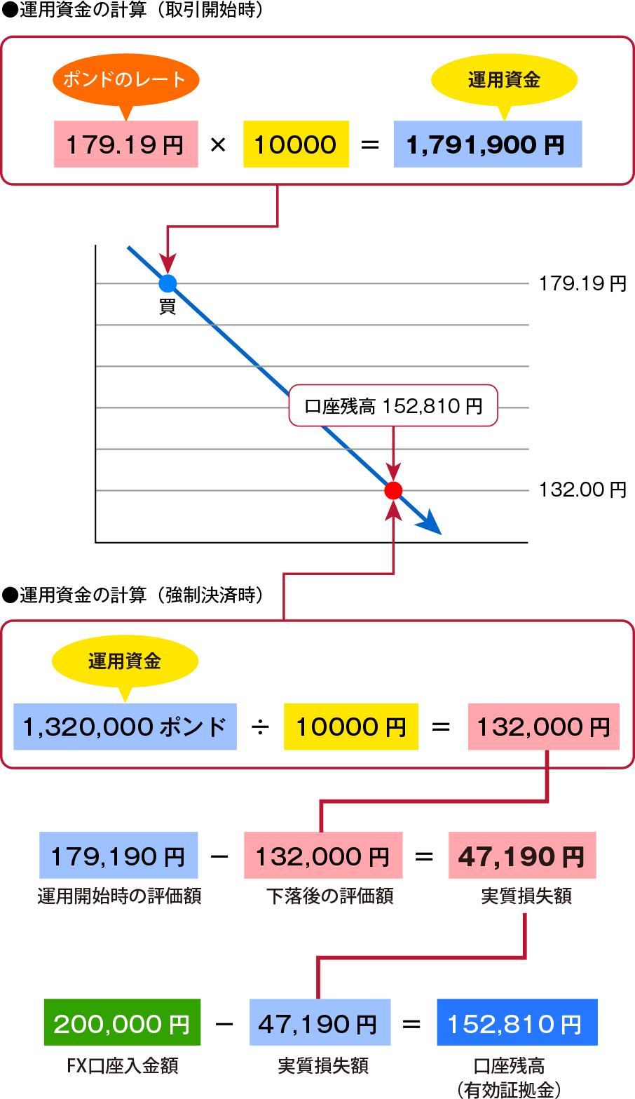 口座資産10万円で1万ポンドの買い注文を入れた場合の運用資金の計算