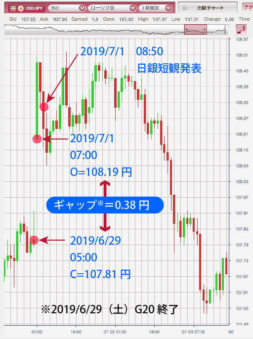 2019/6/29 5:00 107.81円 2019/7/1 7:00 108.19円 ギャップ=0.38円