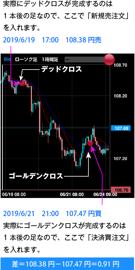 ドル/円 1時間足:デッドクロスで「新規売り注文」(2019/6/19 17:00 108.38円)ゴールデンクロスで「決済買い注文」(2019/6/21 21:00 107.47円)をします。差=108.38円-107.47円=0.91円