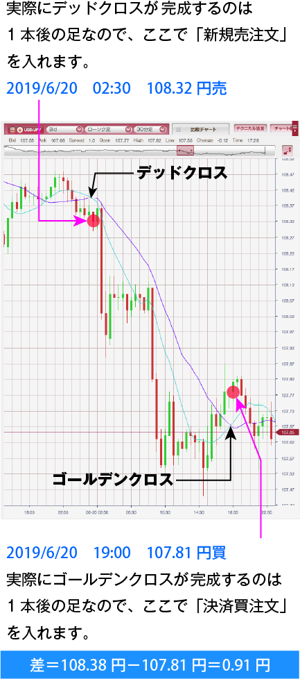 ドル/円 30分足:デッドクロスで「新規売り注文」(2019/6/20 02:30 108.32円)ゴールデンクロスで「決済買い注文」(2019/6/20 19:00 107.81円)をします。差=108.38円-107.81円=0.91円
