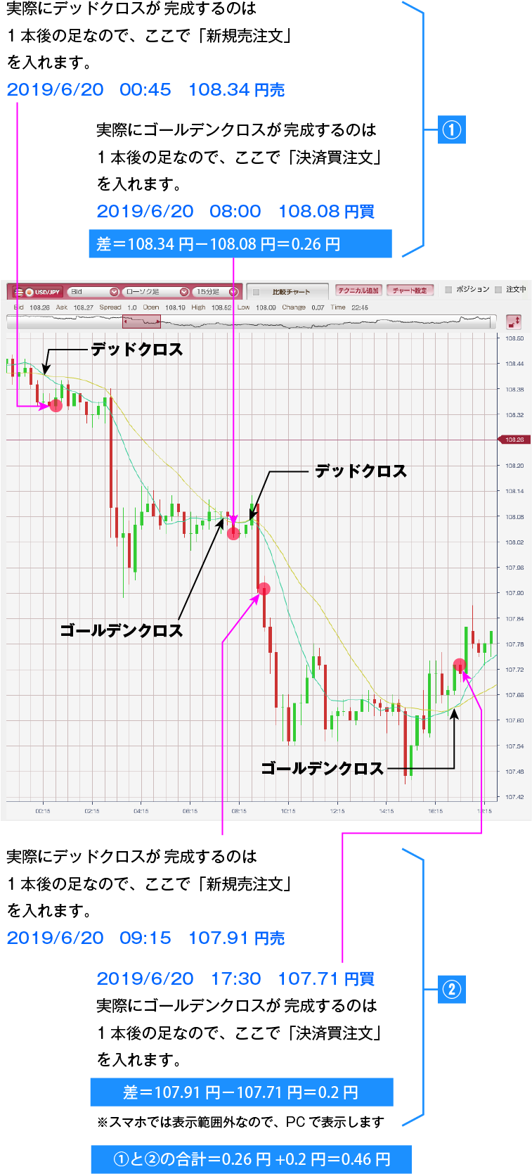 ドル/円 15分足:デッドクロスで「新規売り注文」(2019/6/20 00:45 108.34円)ゴールデンクロスで「決済買い注文」(2019/6/20 08:00 108.08円)をします。差=108.34円-108.08円=0.26円
デッドクロスで「新規売り注文」(2019/6/20 09:15 107.91円)ゴールデンクロスで「決済買い注文」(2019/6/20 17:30 107.71円)をします。差=107.91円-107.71円=0.2円 合計=0.26円+0.2円=0.46円