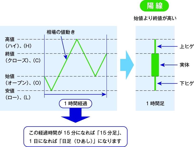 陽線=始値より終値が高い
