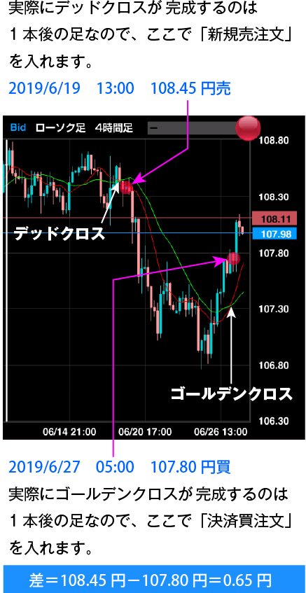 ドル/円 4時間足:デッドクロスで「新規売り注文」(2019/6/19 13:00 108.45円)ゴールデンクロスで「決済買い注文」(2019/6/27 05:00 107.80円)をします。差=108.45円-107.80円=0.65円