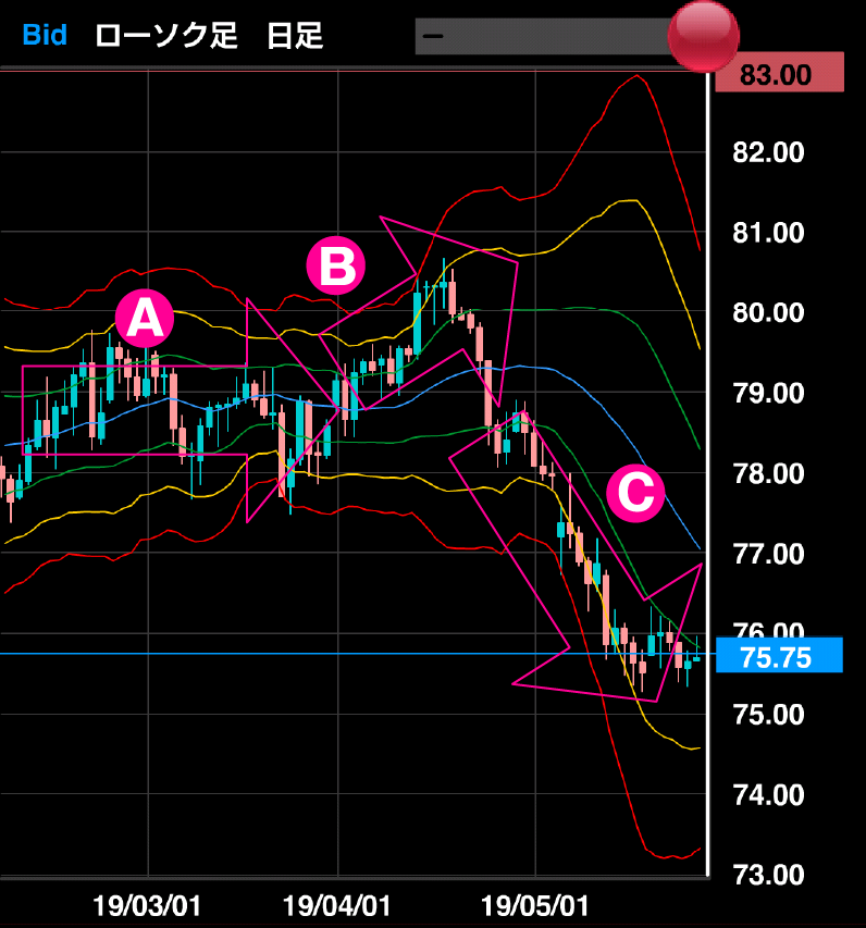 矢印A=レンジ相場。−2σ(または+2σ)に跳ね返されたら新規の買い(または売り)注文、逆サイドの2σにぶつかったところで決済の売り(または買い)注文を入れます。
矢印B=上昇トレンド。買い注文を入れ、その後反転してローソク足が移動平均線よりも下に形成されたところでトレンド転換と判断し、決済の売り注文を入れます。
矢印C=下降トレンド。新規の売り注文を入れ、移動平均線を下から上に突き抜け、上昇に転じたところで決済の買い注文を入れます。