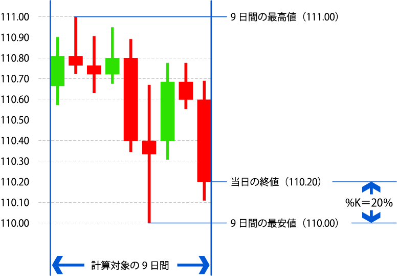 9日間の最高値:111.00 9日間の最安値110.00 当日の終値110.20