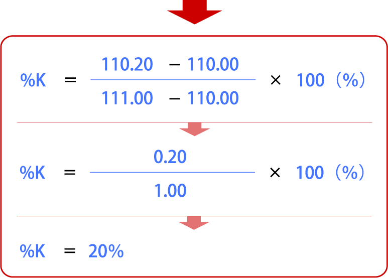％K＝｛（110.20-110.00）÷（111.00-110.00）｝×100＝20％