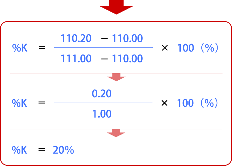 %K={(110.20-110.00)÷(111.00-110.00)}×100=20%