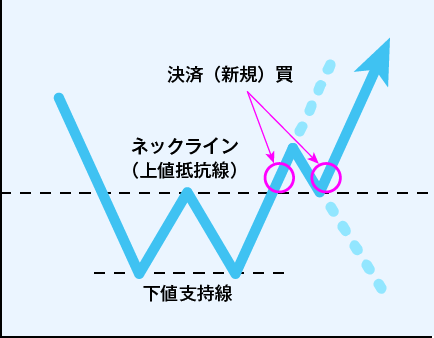 下落が続いた相場がある値段で上昇し、一旦反発するものの再び同じところで上昇し続け上値支持線(ネックライン)を超えると上昇トレンドに入ります。