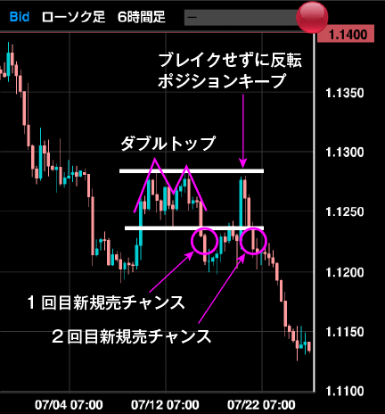 エントリータイミングは最初にネックラインをブレイクしたところになります。より確かさを求めるのであれば、もう一度ネックラインをブレイクしたところでもいいでしょう。