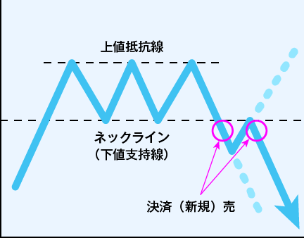 上昇を続けてきた相場がある値段で押し返され、一旦は反発するもののまた同じところで跳ね返され、強い売り圧力に押されて下値支持線を割り込むと一気に下落トレンドに入ります。
それをもう一度繰り返した後、売り圧力に押仕返されてネックラインを割り込むと一気に下落トレンドにはいるパターンです。