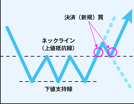 下落が続いた相場がある値段で上昇し、一旦反発するものの再び同じところで上昇し続け上値支持線(ネックライン)を超えると上昇トレンドに入ります。
それをもう一度繰り返した後、買い圧力に押仕返されてネックラインを超えると一気に上昇トレンドにはいるパターンです。