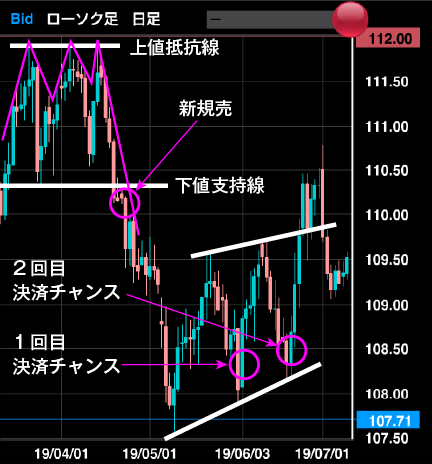 ダブルトップよりも強い売り圧力が掛かっていると考えられる為、最初に下値支持線を超えたところで売りエントリーします。