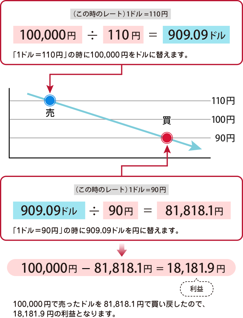 鎞Fi̎̃[gj1h=110~̏ꍇA100,000~110~=909.09hu1h=110~v̎100,000~hɑւ܂BFi̎̃[gj1h=90~̏ꍇA909.09h90~=81,818.1~u1h=90~v̎909.09h~ɑւ܂Bv́u100,000~|81818.1~=18,181.9~vɂȂ܂B100,000~Ŕh81,818.1~Ŕ߂̂ŁA18,181.9~̗vƂȂ܂B