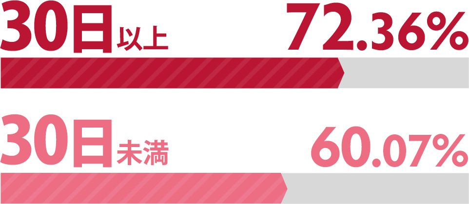 ^p30ȏ72.36̗v@30ł60.07̗v