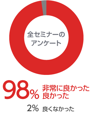 98%の人が非常に良かった、良かったと回答