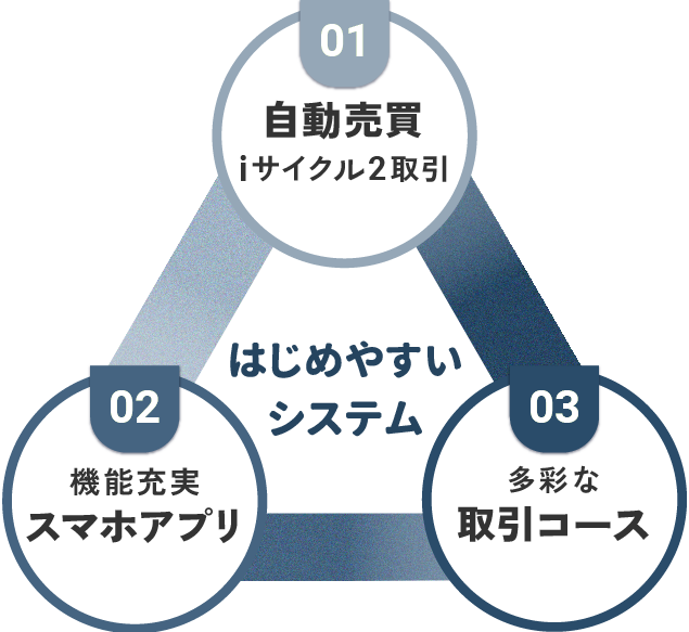 はじめやすいシステム 自動売買アイサイクル2取引 多彩な取引コース 機能充実スマホアプリ