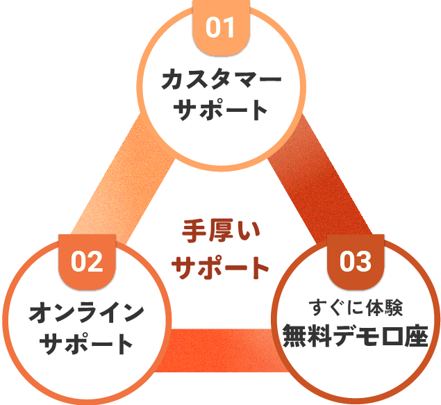 手厚いサポート:カスタマーサポート デモ口座 オンラインサポート