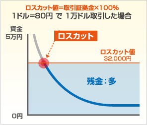 ロスカット値が「取引証拠金×100%」の図