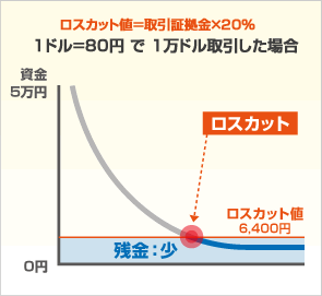 ロスカット値が「取引証拠金20%」の図