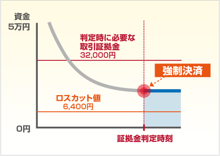 証拠金判定の図