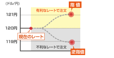 逆指値注文