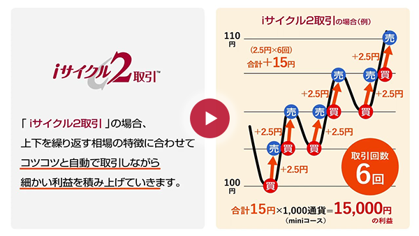 アイサイクルの動画を再生する