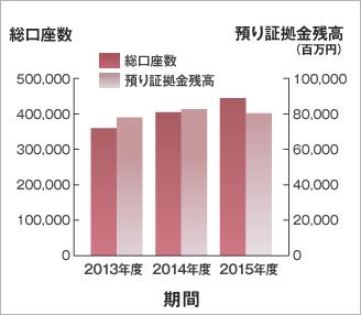 総口座数/預かり証拠金残高 グラフ