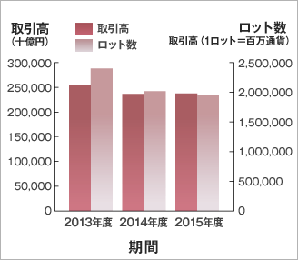 年間取引高/ロット数 グラフ