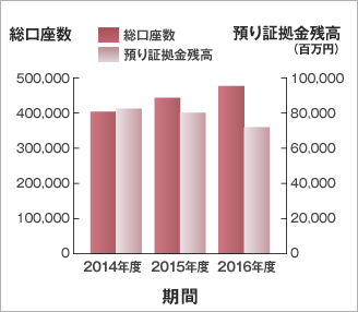 総口座数/預かり証拠金残高 グラフ