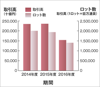 年間取引高/ロット数 グラフ