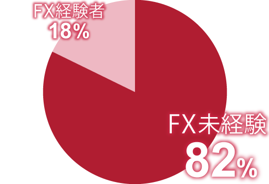 外為オンラインの新規口座開設者のうち82%がFX未経験者です