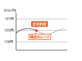 成行注文の図解チャート