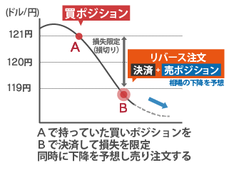 買いポジションを保有しているが、相場が下降し、損失が出ている場合のリバース注文の図解チャート 持っていた買いポジションを売りポジションで決済して損失を限定 また同時に下落を予想し売り注文をする