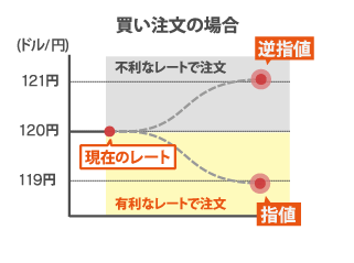 売り注文の場合の指値・逆指値注文の図解チャート