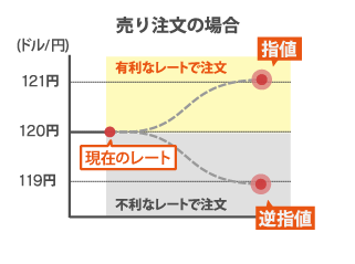 買い注文の場合の指値・逆指値注文の図解チャート