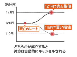 OCO注文の図解チャート