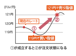 イフダン注文の図解チャート