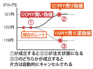 イフダン オーシーオー注文の図解チャート