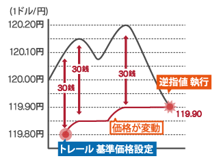 トレール注文の図解チャート