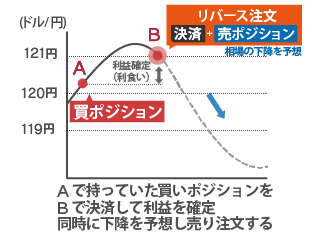 買いポジションを保有しており、相場が上昇傾向から下降傾向に反転した場合のリバース注文の図解チャート 持っていた買いポジションを売りポジションで決済して利益を確定し、同時に下落を予想して売り注文する